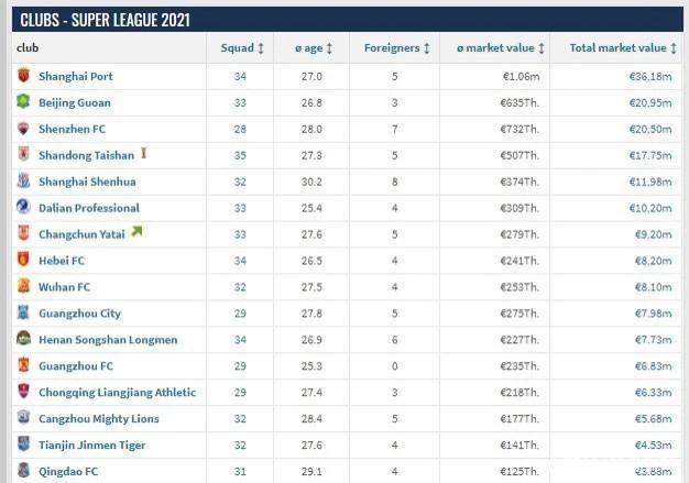 开云体育官网-中超最新身价：海港独霸榜首 广州队倒数第五