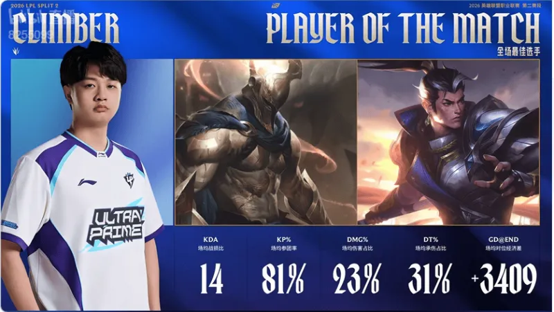 开云体育APP下载-Climber整个系列赛发挥出色，拿到UP对阵LGD系列赛大场MVP
